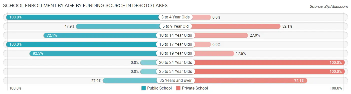 School Enrollment by Age by Funding Source in Desoto Lakes