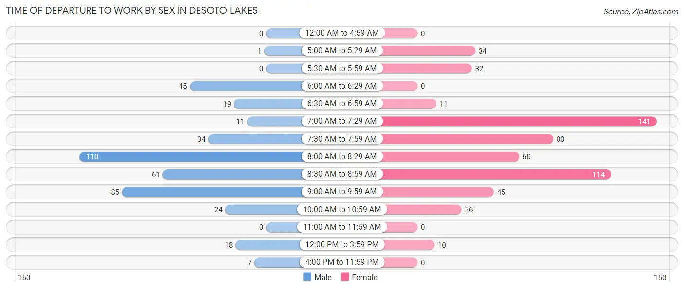 Time of Departure to Work by Sex in Desoto Lakes