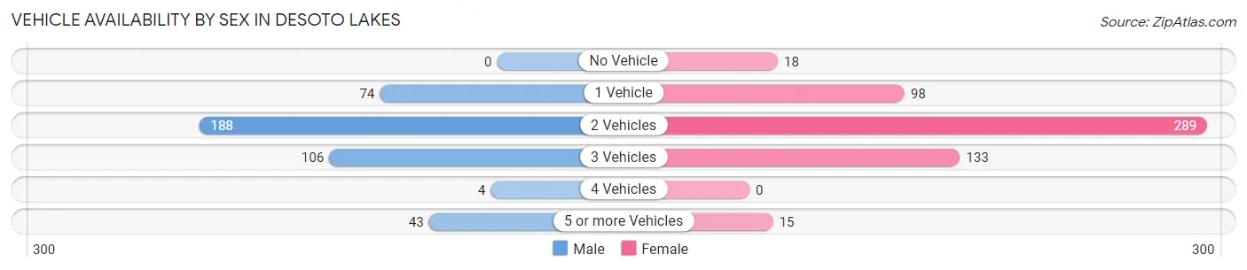 Vehicle Availability by Sex in Desoto Lakes