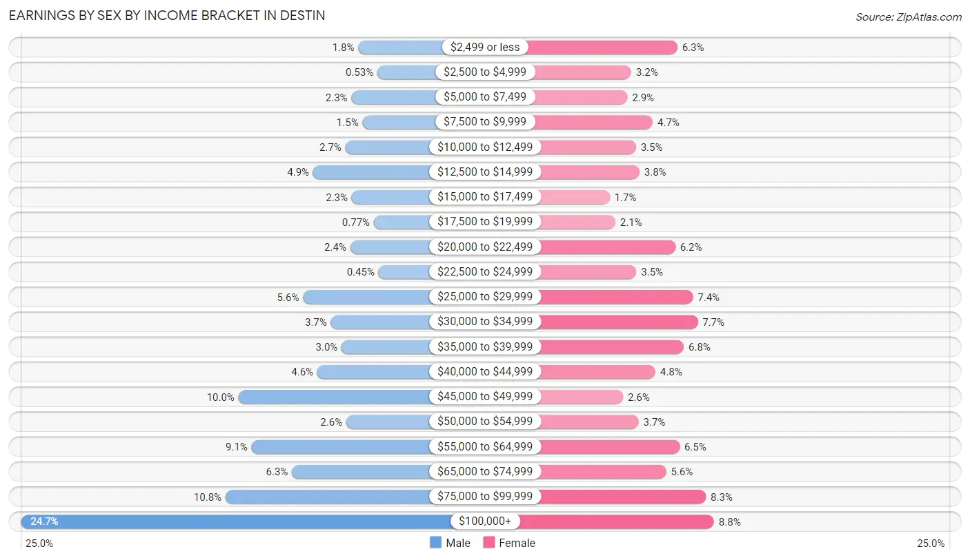 Earnings by Sex by Income Bracket in Destin