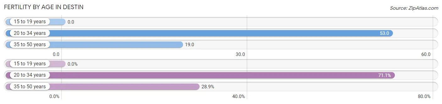 Female Fertility by Age in Destin