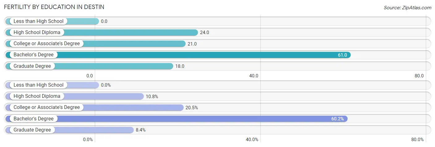 Female Fertility by Education Attainment in Destin