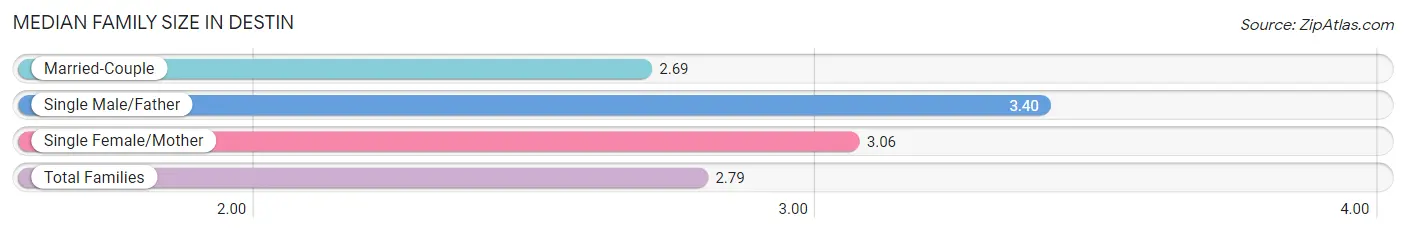 Median Family Size in Destin