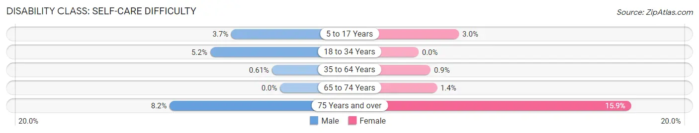 Disability in Destin: <span>Self-Care Difficulty</span>