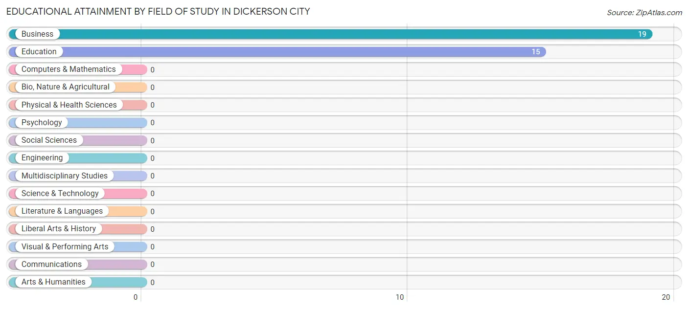 Educational Attainment by Field of Study in Dickerson City