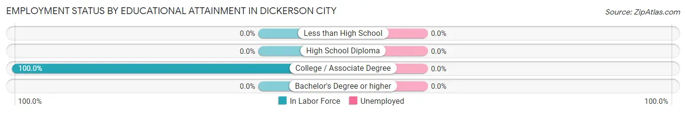Employment Status by Educational Attainment in Dickerson City