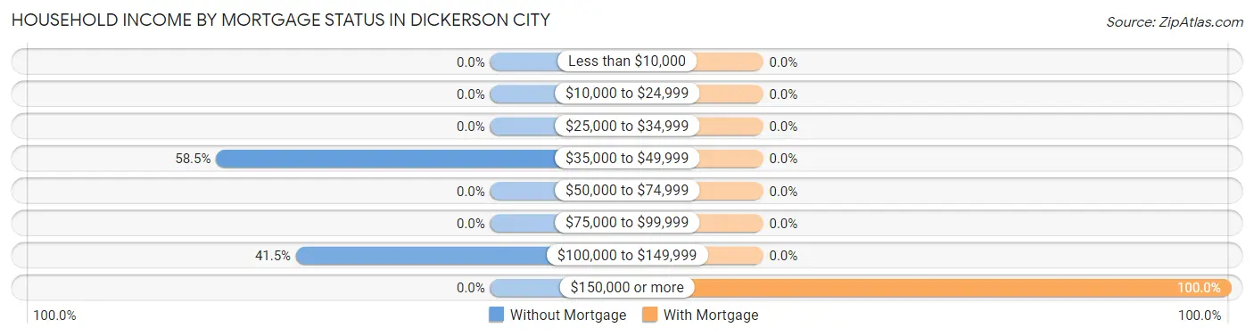 Household Income by Mortgage Status in Dickerson City