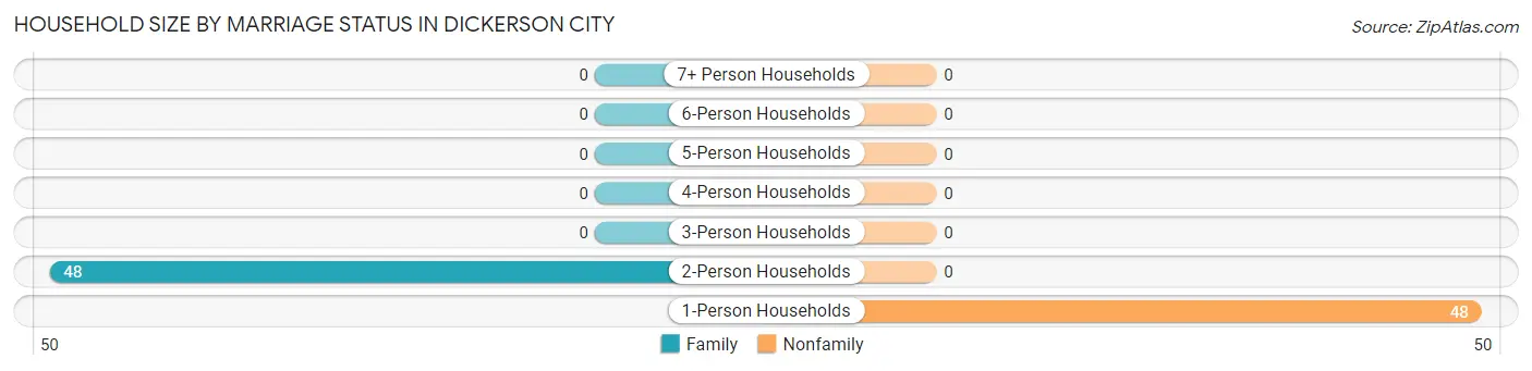 Household Size by Marriage Status in Dickerson City