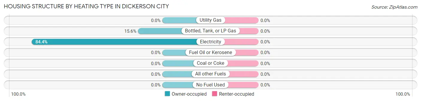 Housing Structure by Heating Type in Dickerson City