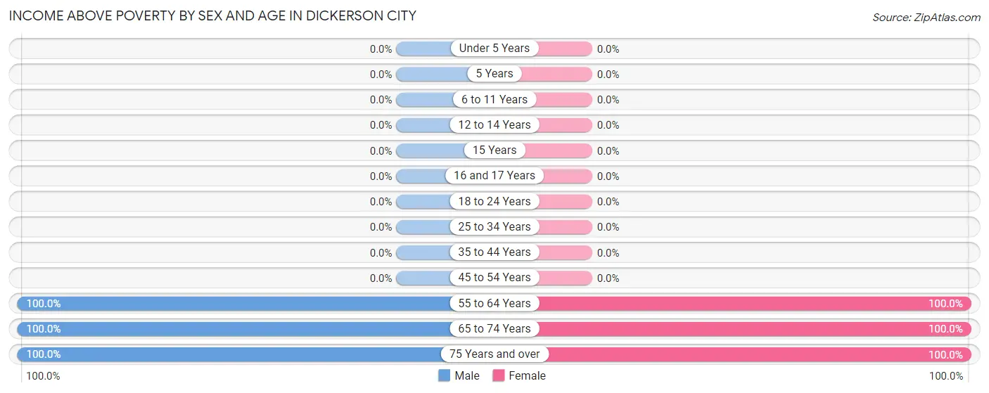 Income Above Poverty by Sex and Age in Dickerson City
