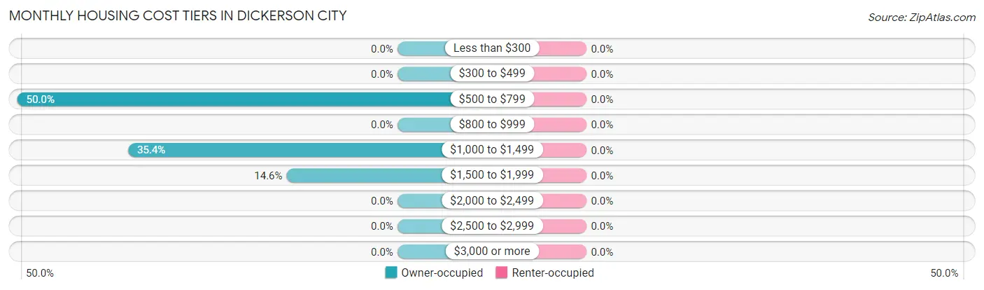 Monthly Housing Cost Tiers in Dickerson City