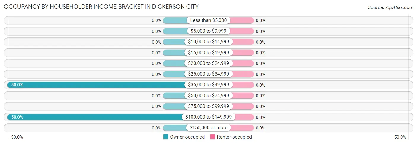 Occupancy by Householder Income Bracket in Dickerson City
