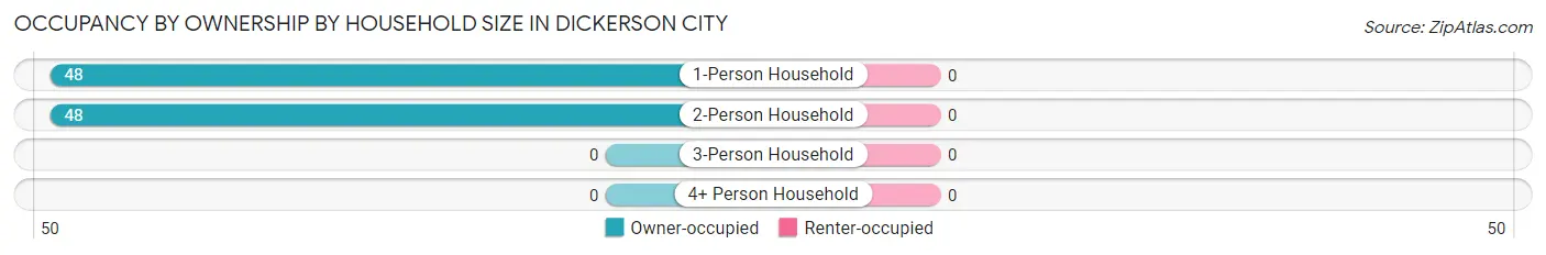 Occupancy by Ownership by Household Size in Dickerson City