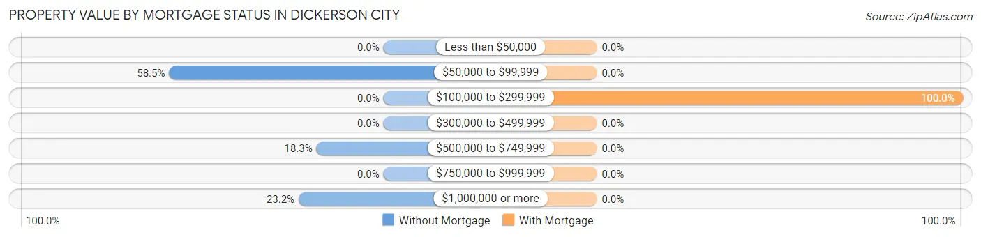 Property Value by Mortgage Status in Dickerson City