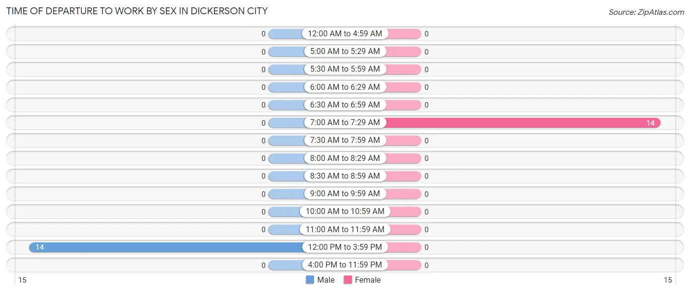 Time of Departure to Work by Sex in Dickerson City