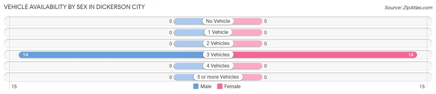 Vehicle Availability by Sex in Dickerson City