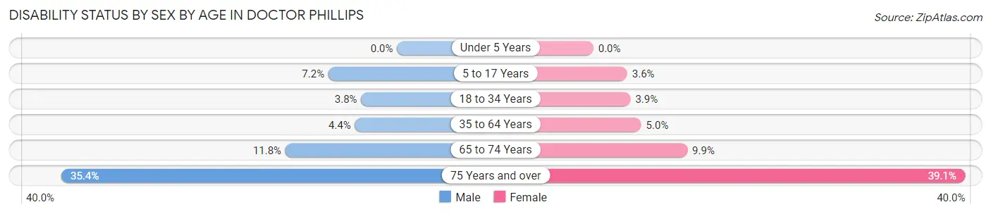 Disability Status by Sex by Age in Doctor Phillips
