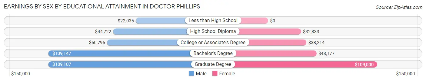 Earnings by Sex by Educational Attainment in Doctor Phillips