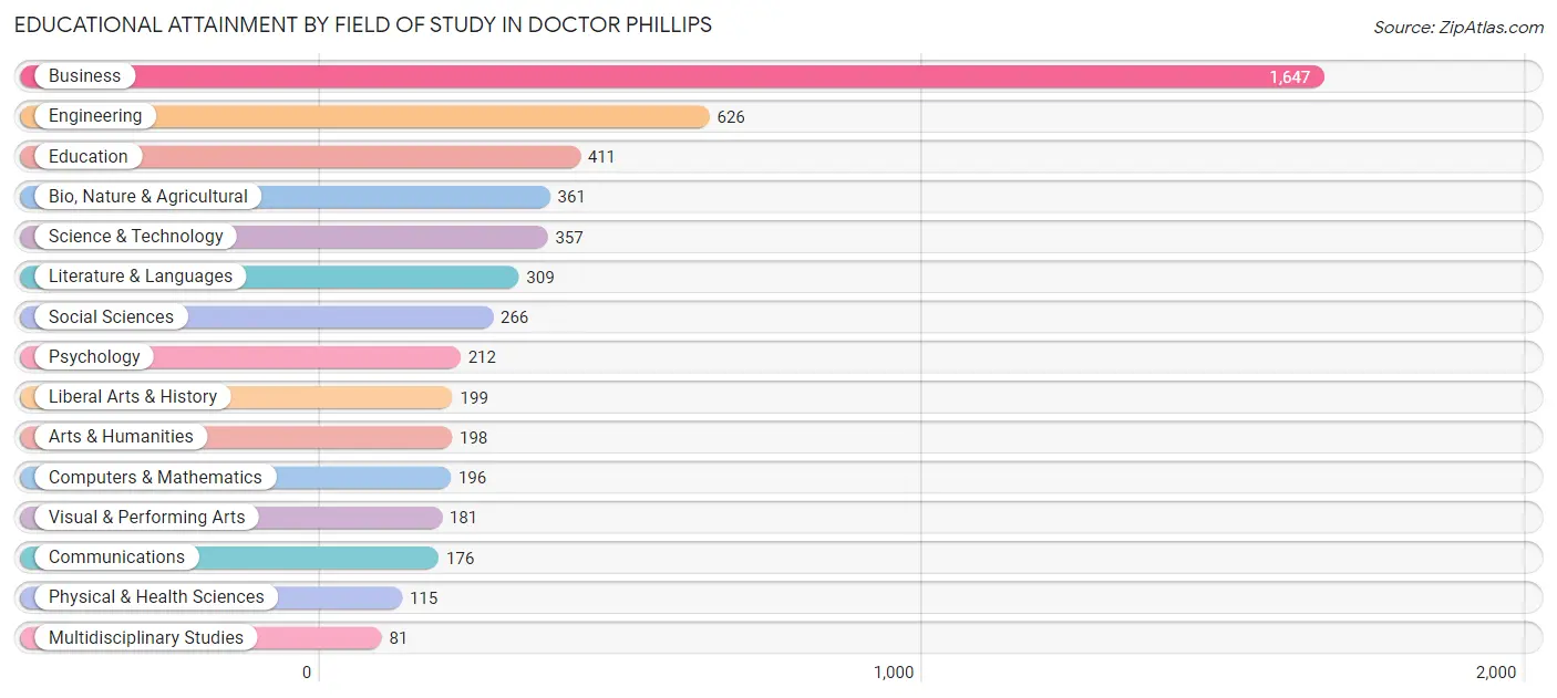 Educational Attainment by Field of Study in Doctor Phillips