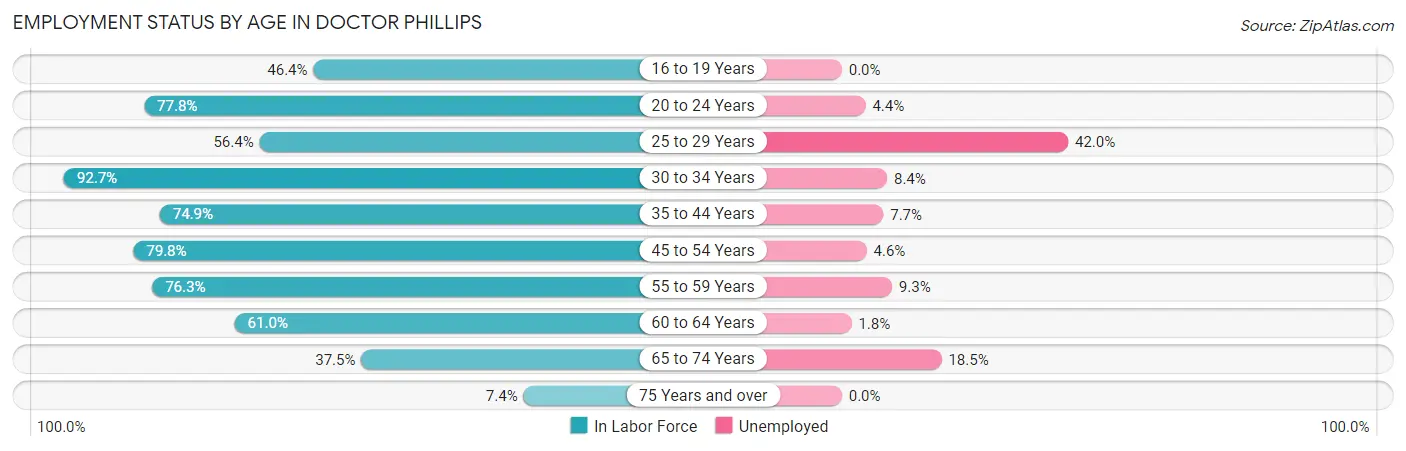 Employment Status by Age in Doctor Phillips