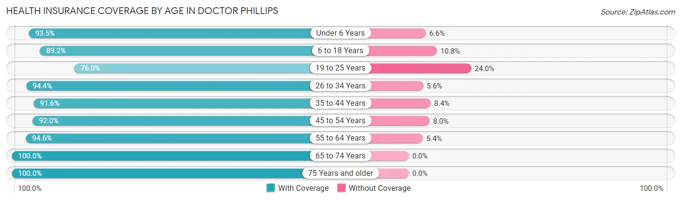 Health Insurance Coverage by Age in Doctor Phillips