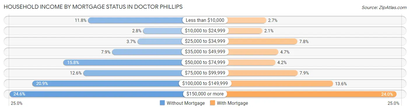 Household Income by Mortgage Status in Doctor Phillips