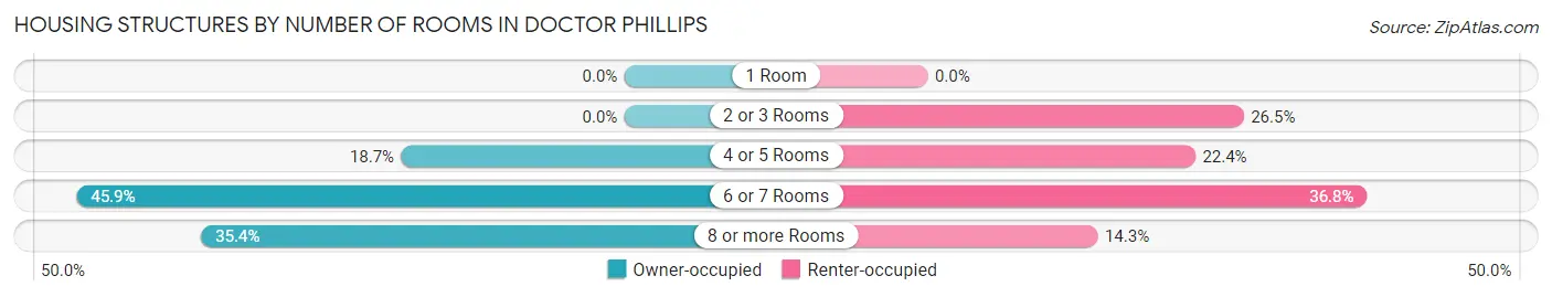 Housing Structures by Number of Rooms in Doctor Phillips