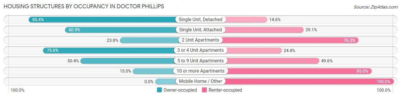 Housing Structures by Occupancy in Doctor Phillips
