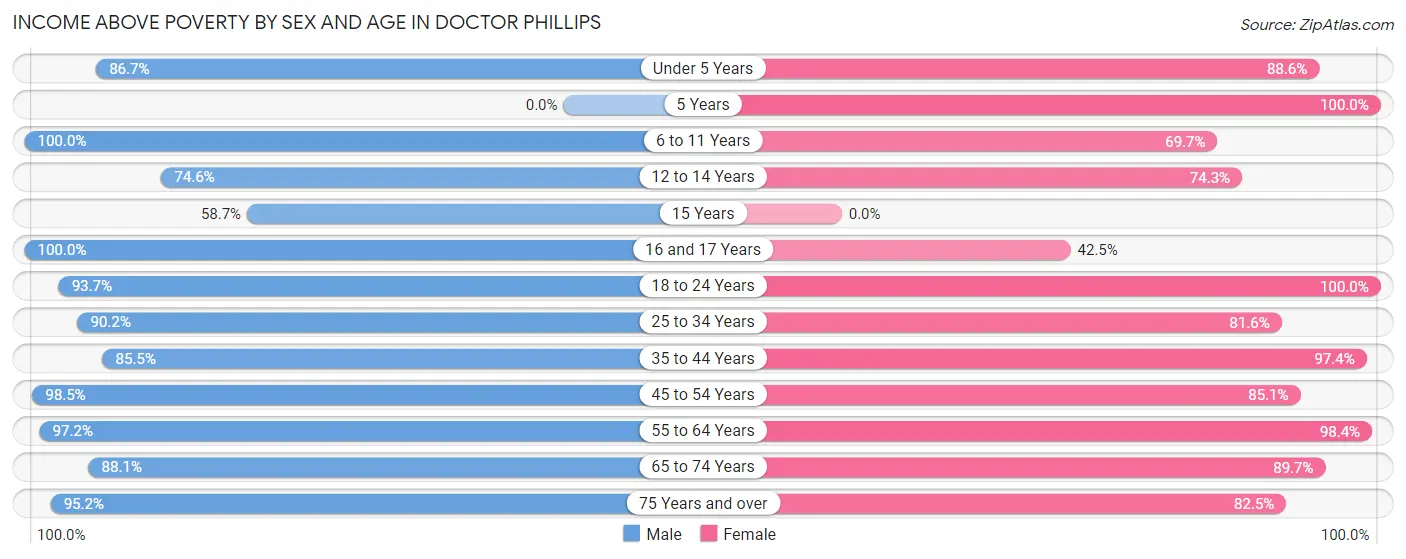 Income Above Poverty by Sex and Age in Doctor Phillips