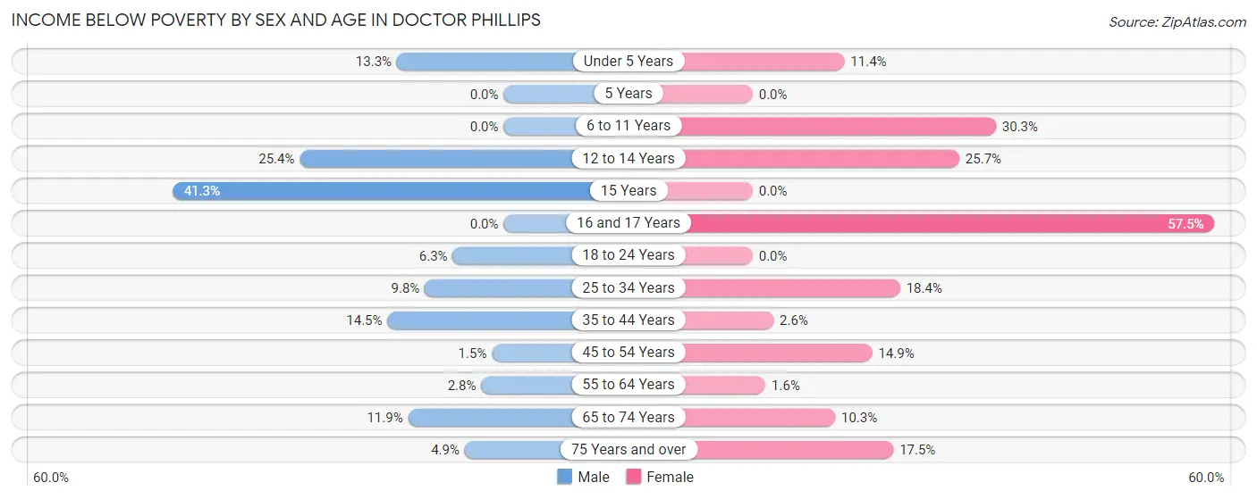 Income Below Poverty by Sex and Age in Doctor Phillips
