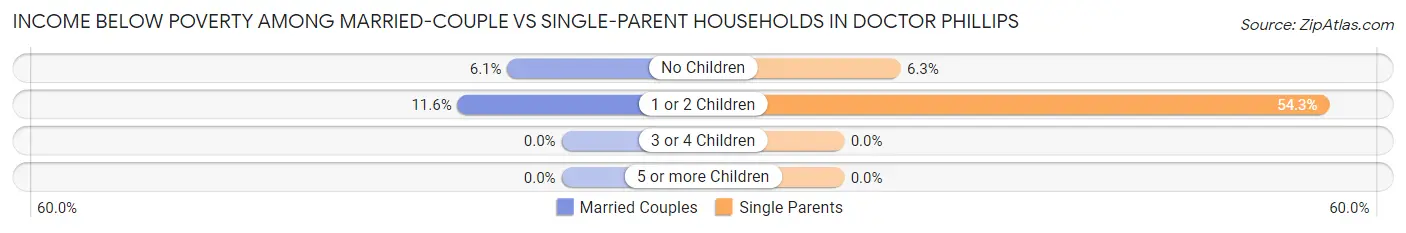 Income Below Poverty Among Married-Couple vs Single-Parent Households in Doctor Phillips