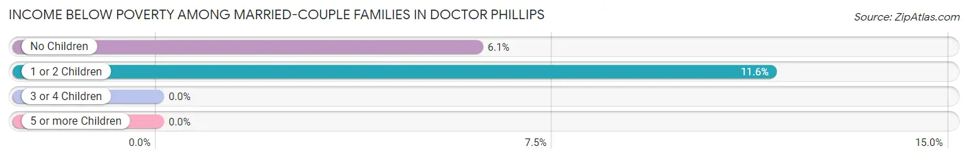 Income Below Poverty Among Married-Couple Families in Doctor Phillips