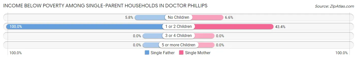 Income Below Poverty Among Single-Parent Households in Doctor Phillips