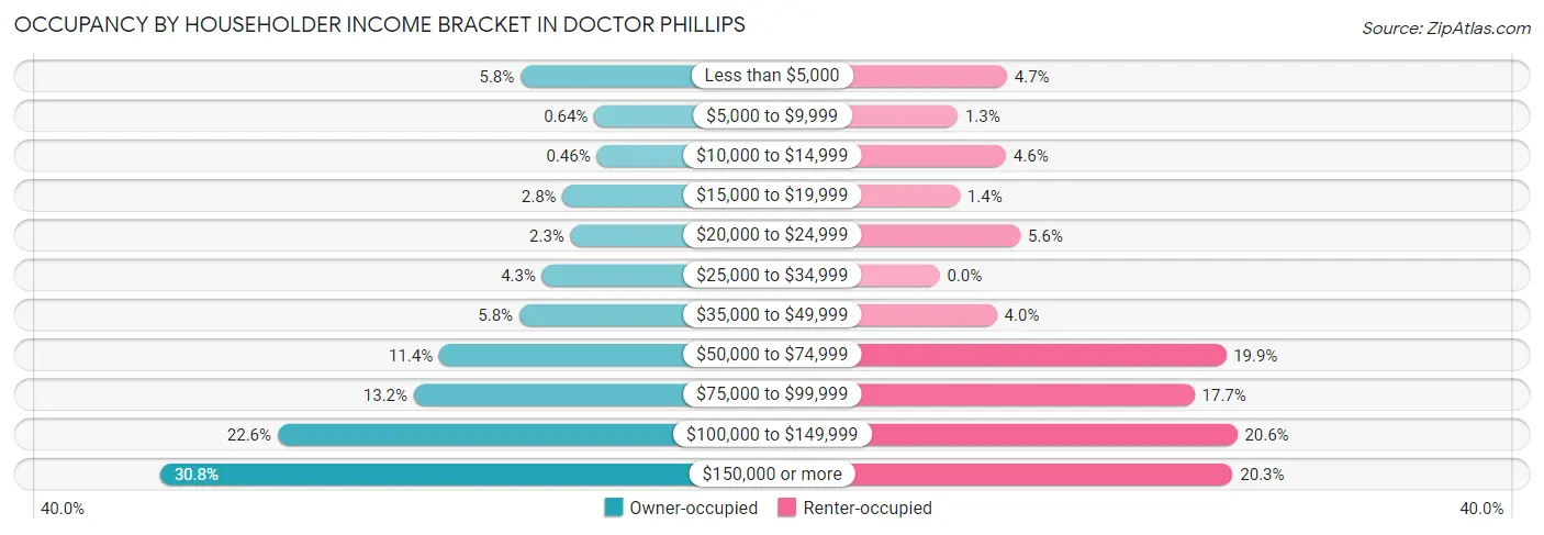 Occupancy by Householder Income Bracket in Doctor Phillips