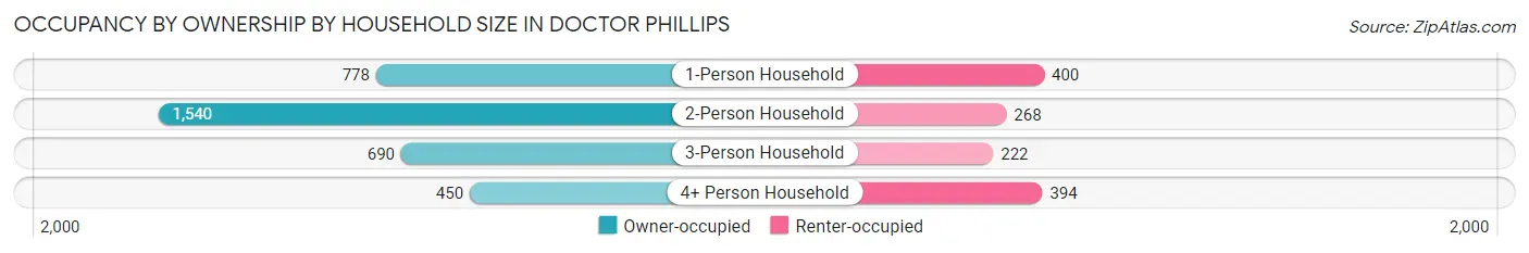 Occupancy by Ownership by Household Size in Doctor Phillips