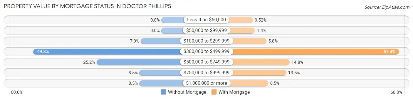 Property Value by Mortgage Status in Doctor Phillips