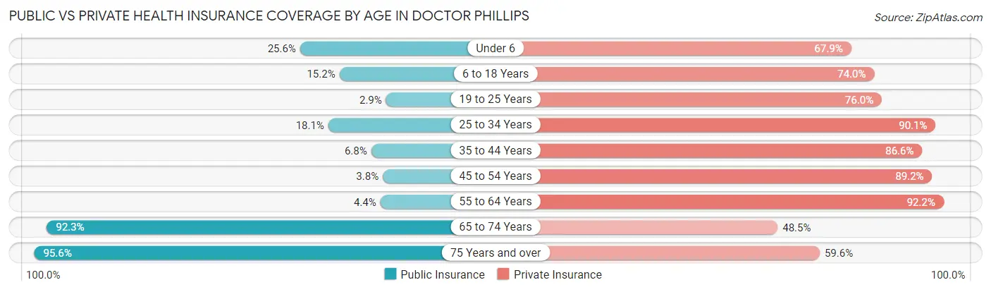 Public vs Private Health Insurance Coverage by Age in Doctor Phillips