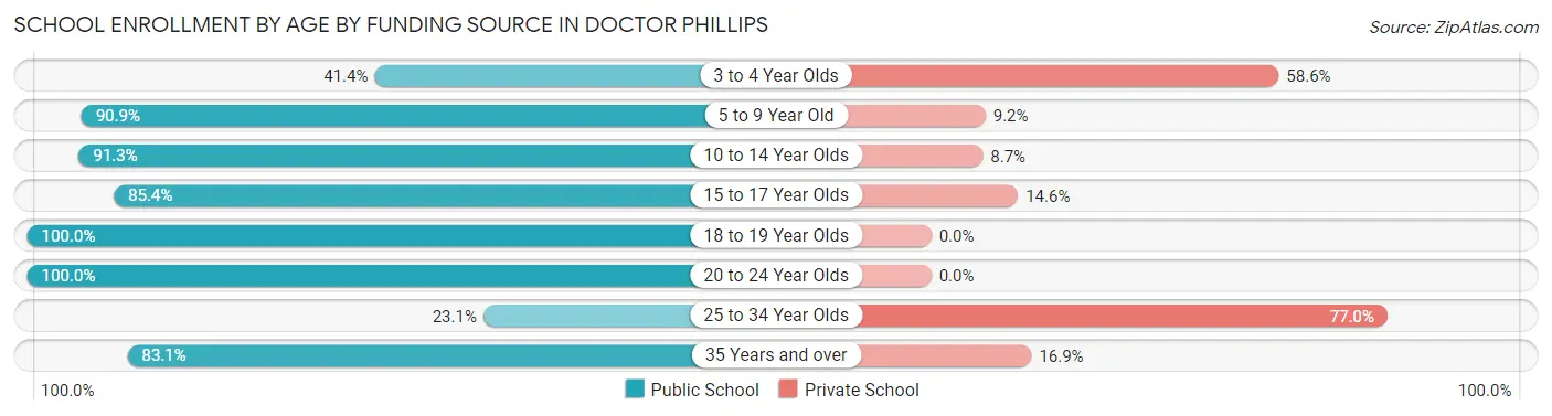 School Enrollment by Age by Funding Source in Doctor Phillips
