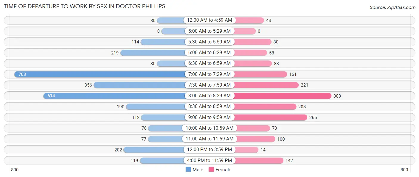 Time of Departure to Work by Sex in Doctor Phillips