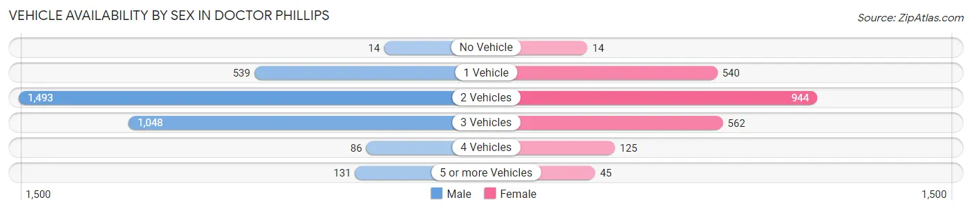 Vehicle Availability by Sex in Doctor Phillips