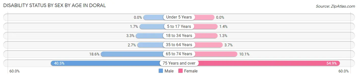 Disability Status by Sex by Age in Doral