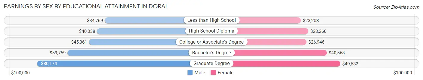 Earnings by Sex by Educational Attainment in Doral