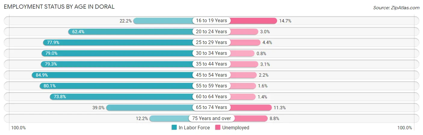 Employment Status by Age in Doral