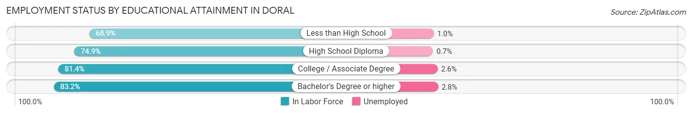 Employment Status by Educational Attainment in Doral