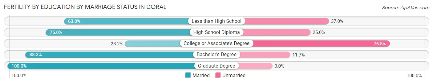 Female Fertility by Education by Marriage Status in Doral