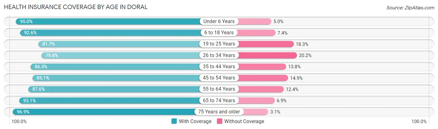 Health Insurance Coverage by Age in Doral
