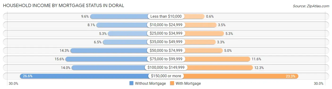 Household Income by Mortgage Status in Doral