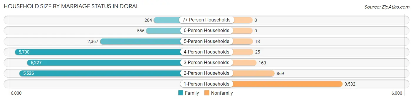 Household Size by Marriage Status in Doral