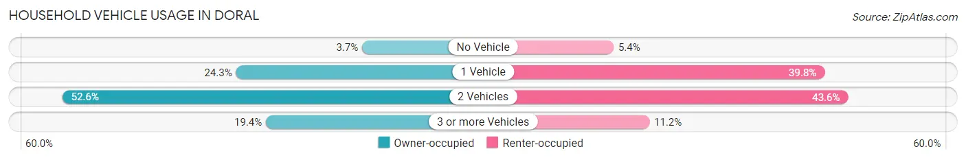 Household Vehicle Usage in Doral
