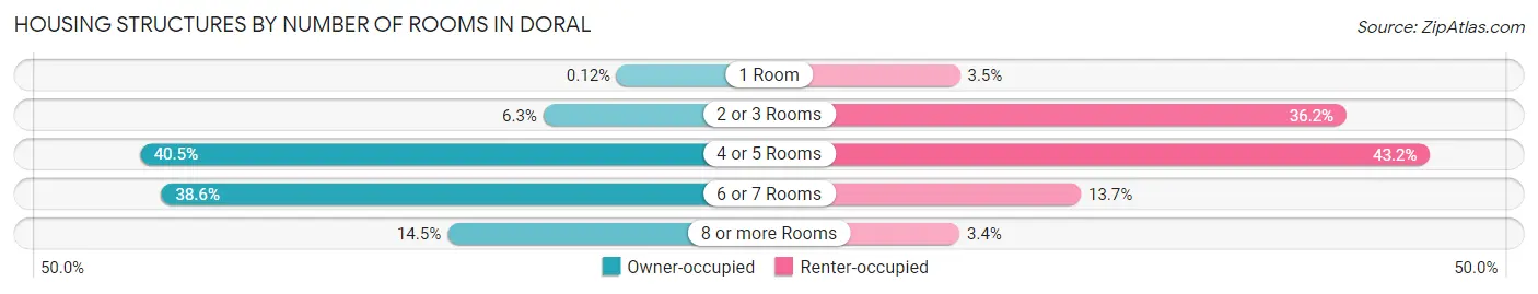 Housing Structures by Number of Rooms in Doral